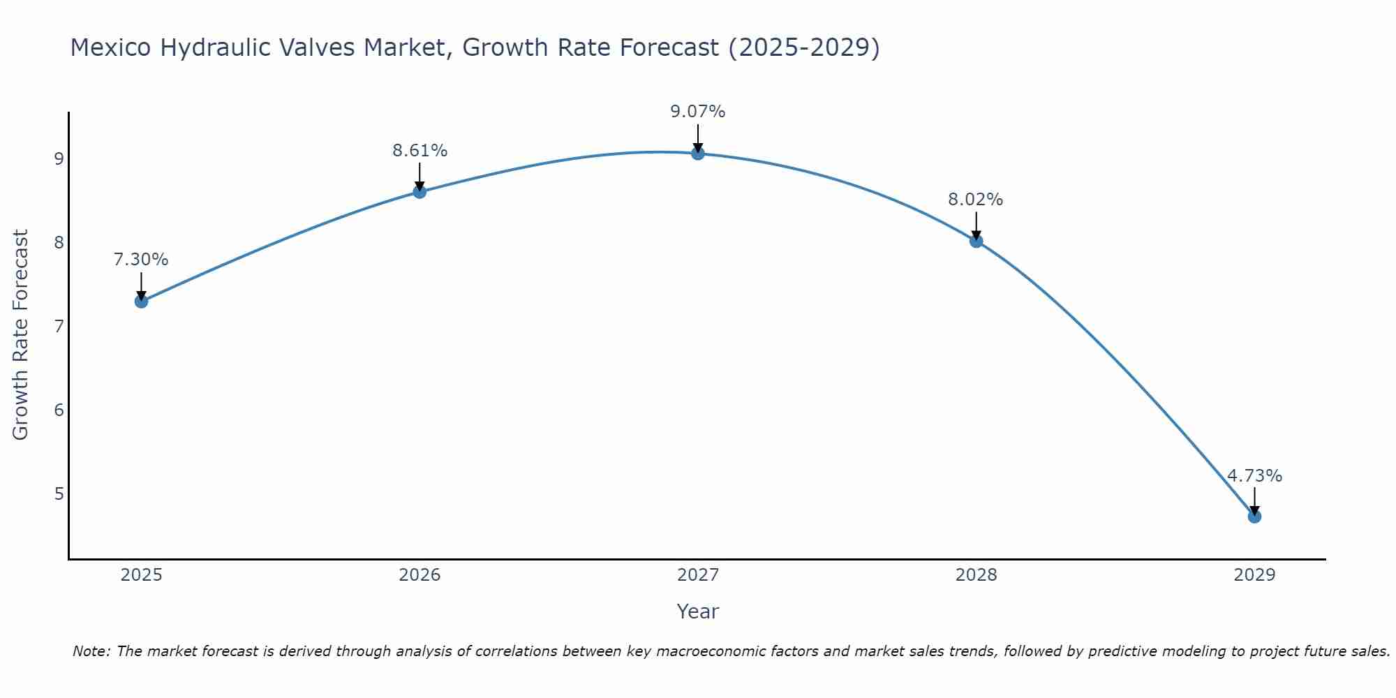 Mexico Hydraulic Valves Market Size Growth Rate