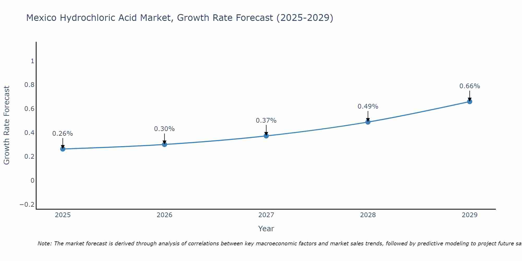 Mexico Hydrochloric Acid Market Size Growth Rate