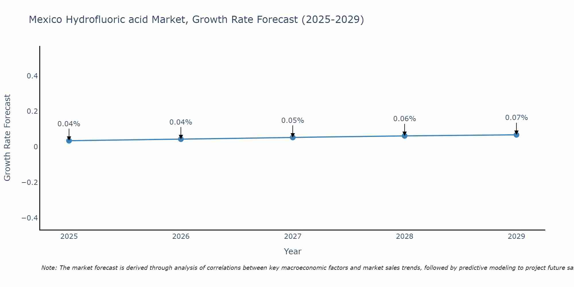 Mexico Hydrofluoric acid Market Growth Rate