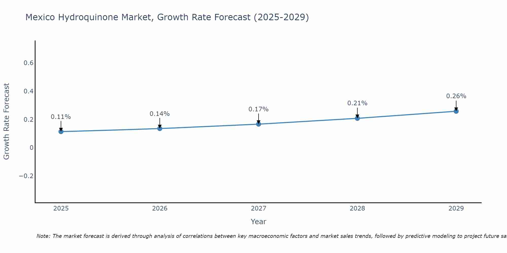 Mexico Hydroquinone Market Growth Rate