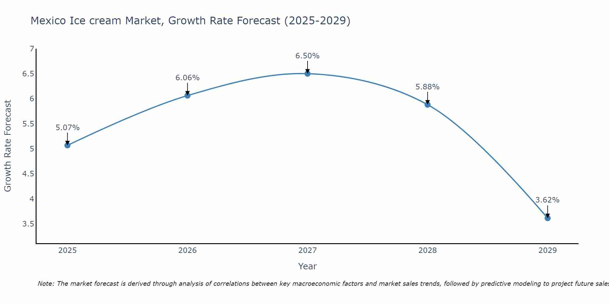 Mexico Ice cream Market Size Growth Rate