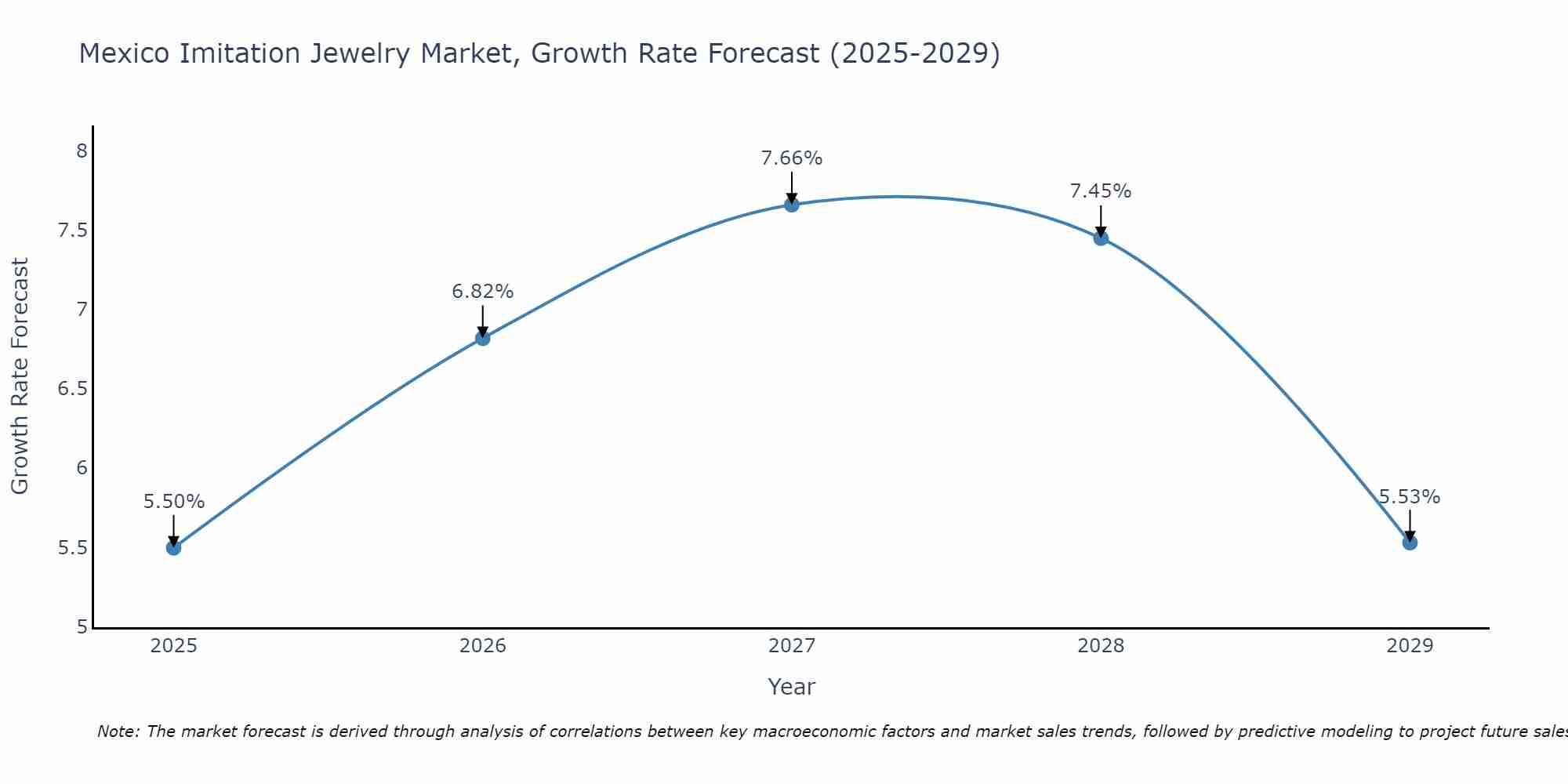 Mexico Imitation Jewelry Market Size Growth Rate
