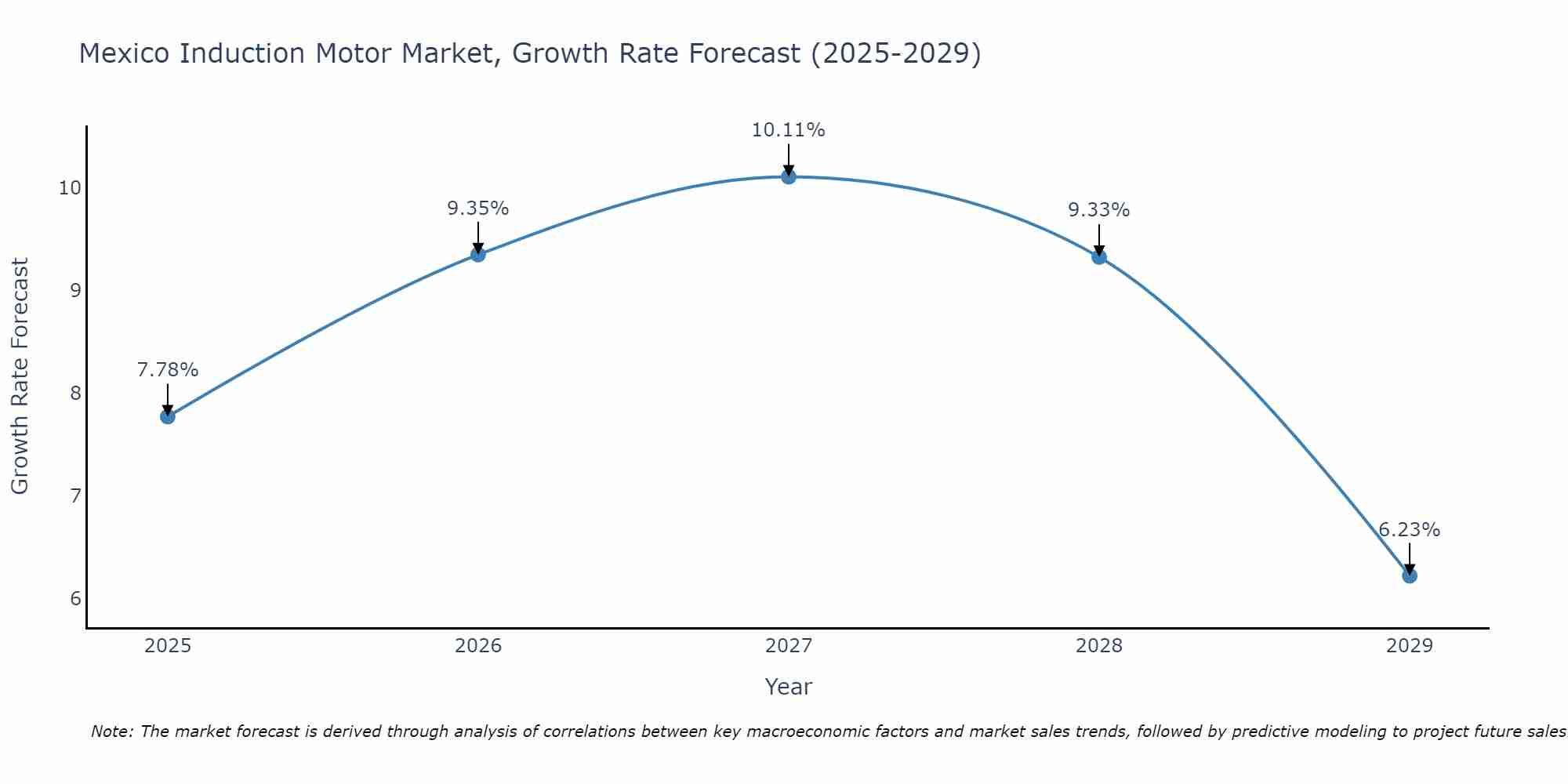 Mexico Induction Motor Market Size Growth Rate