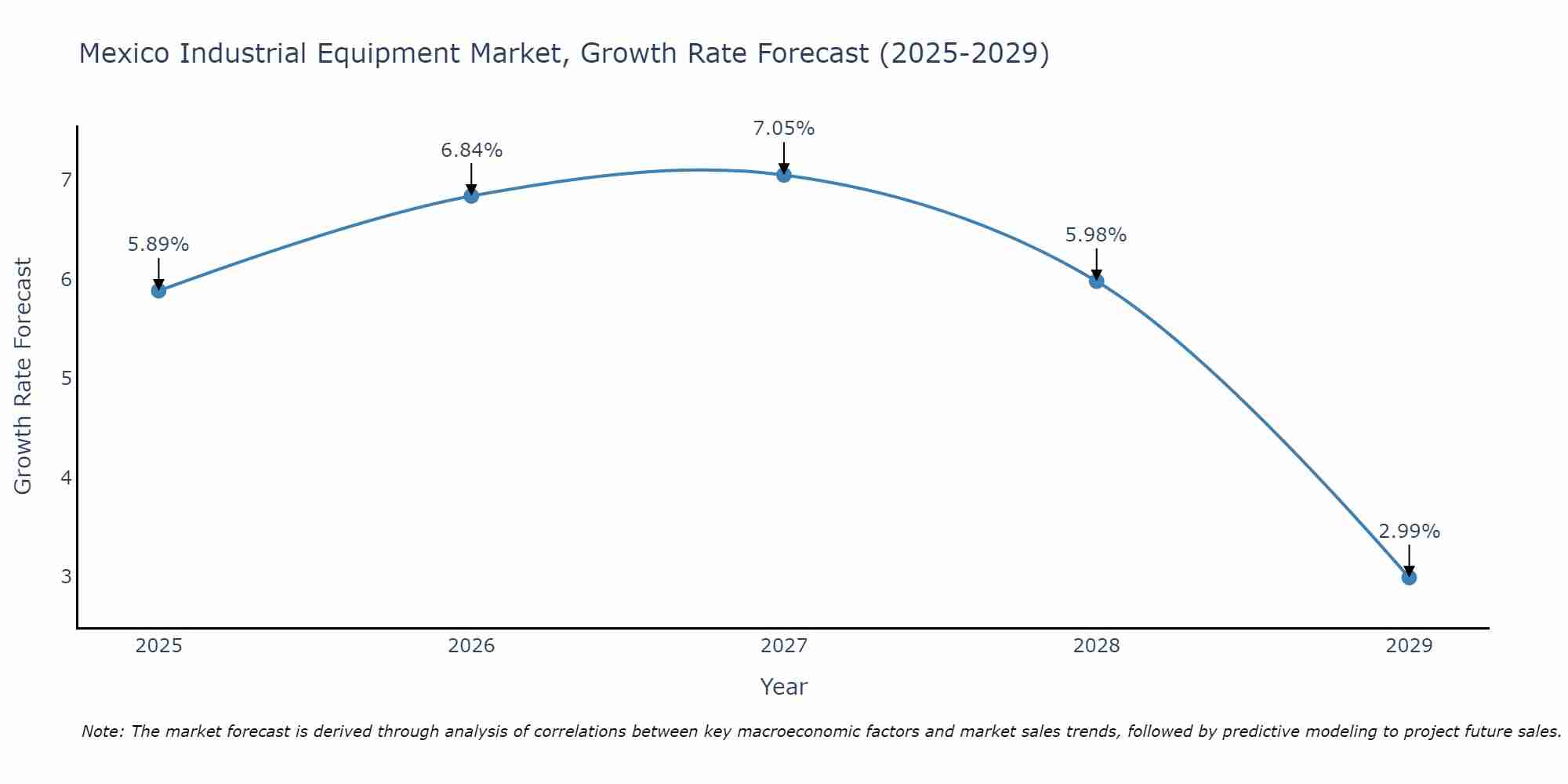 Mexico Industrial Equipment Market Size Growth Rate