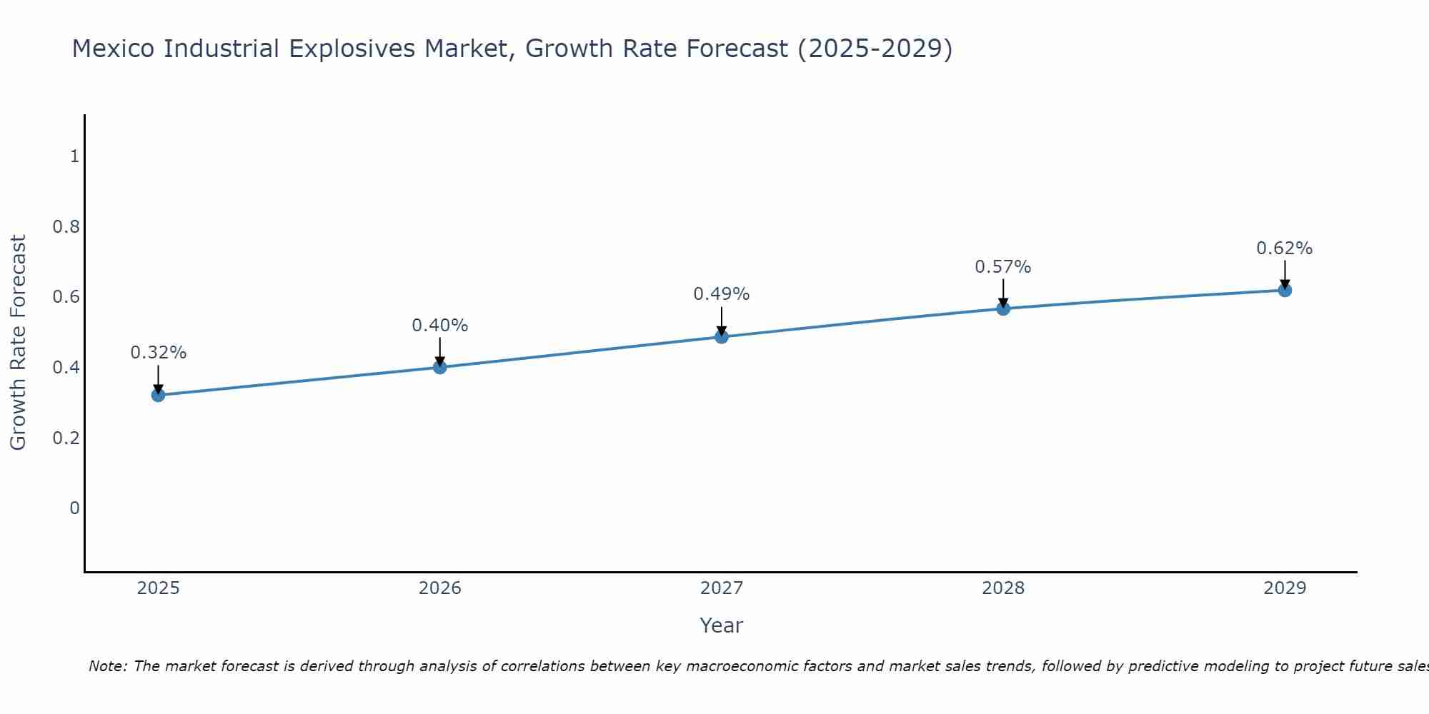 Mexico Industrial Explosives Market Size Growth Rate