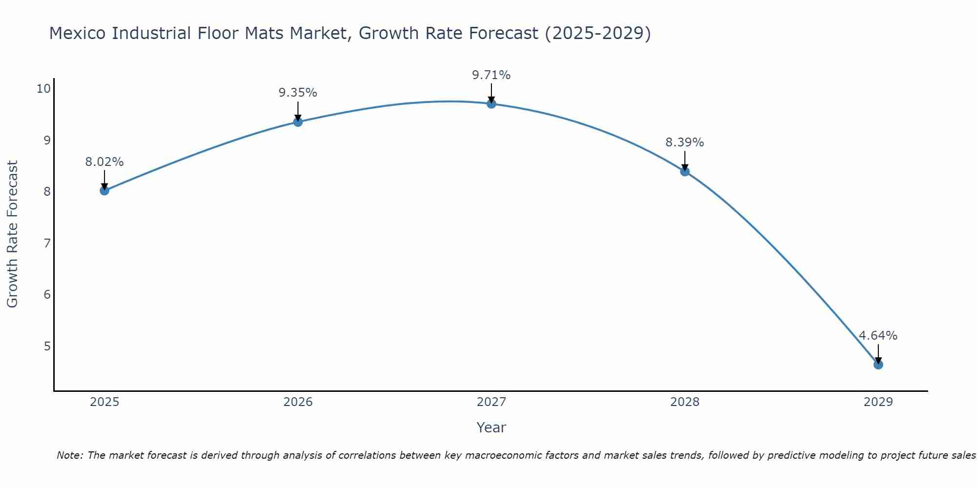 Mexico Industrial Floor Mats Market Growth Rate