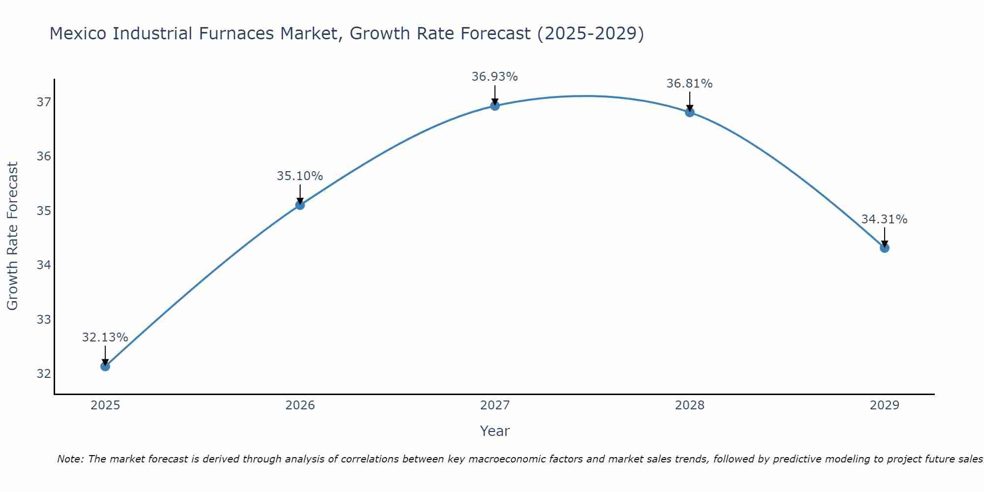 Mexico Industrial Furnaces Market Growth Rate