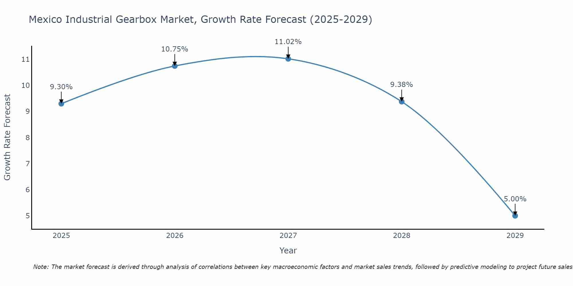Mexico Industrial Gearbox Market Growth Rate