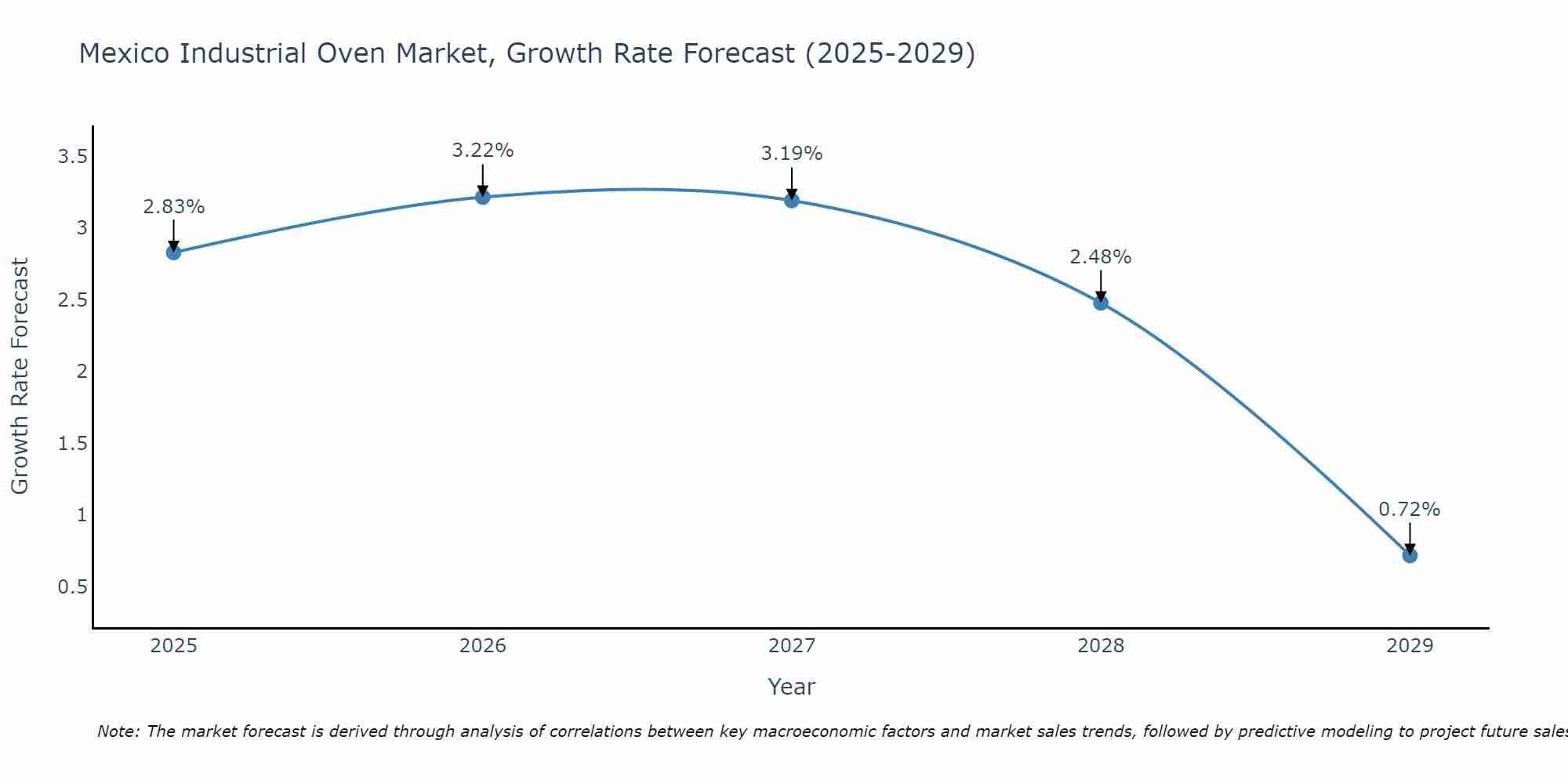 Mexico Industrial Oven Market Growth Rate