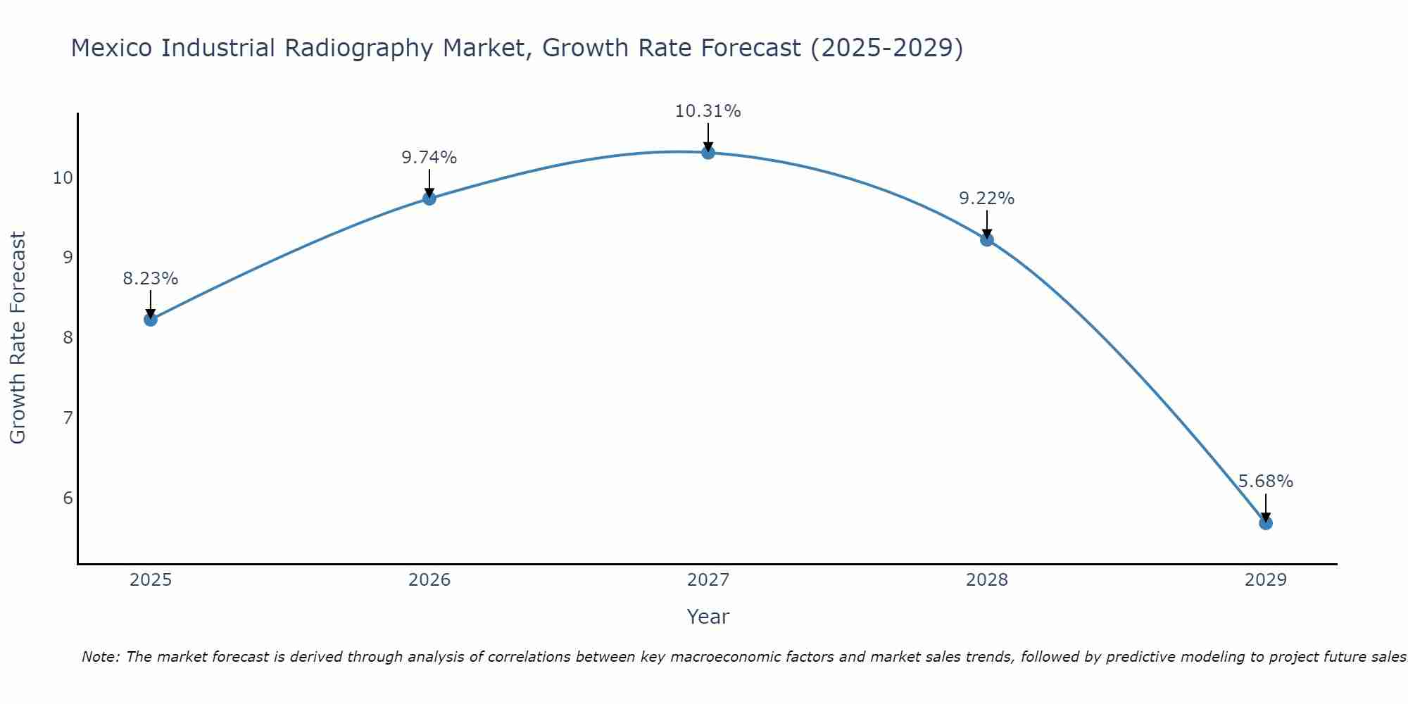 Mexico Industrial Radiography Market Growth Rate