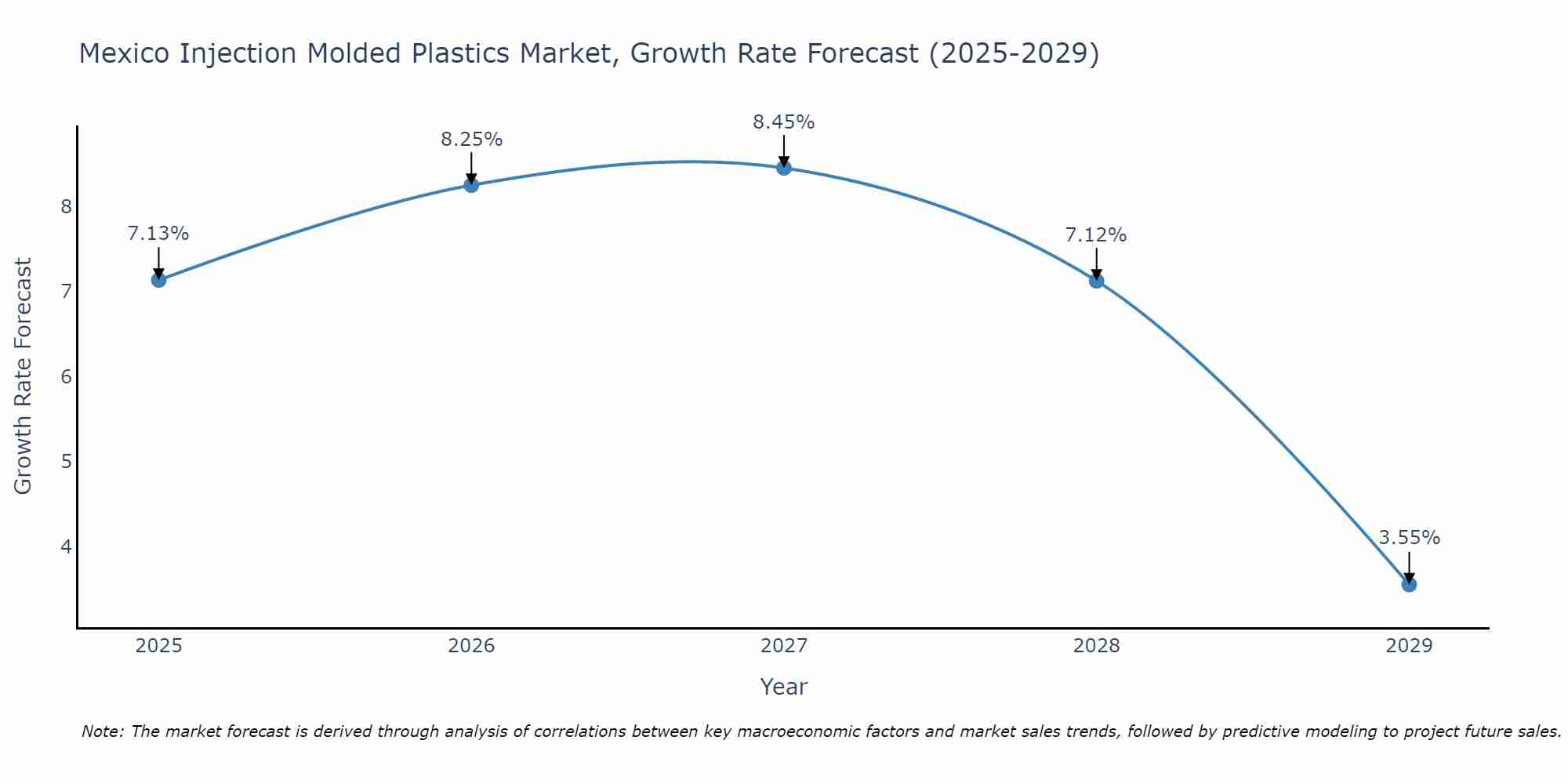 Mexico Injection Molded Plastics Market Growth Rate