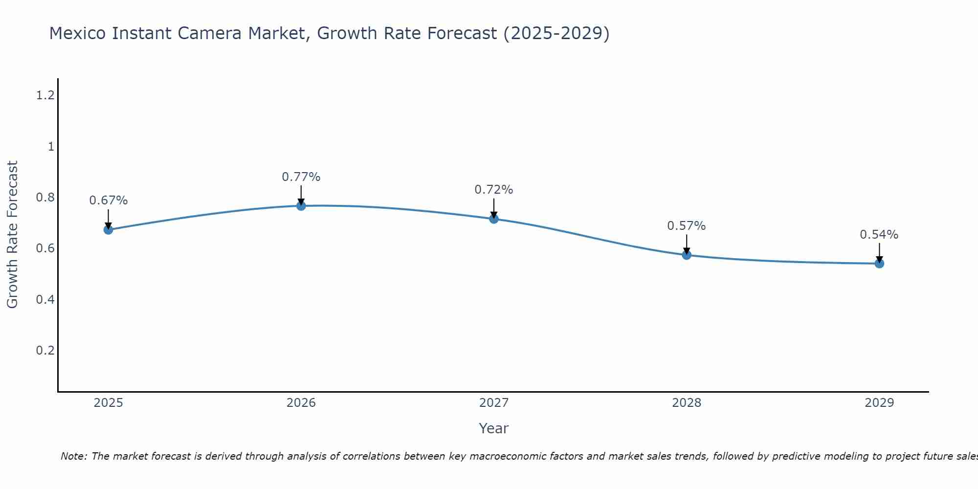 Mexico Instant Camera Market Growth Rate