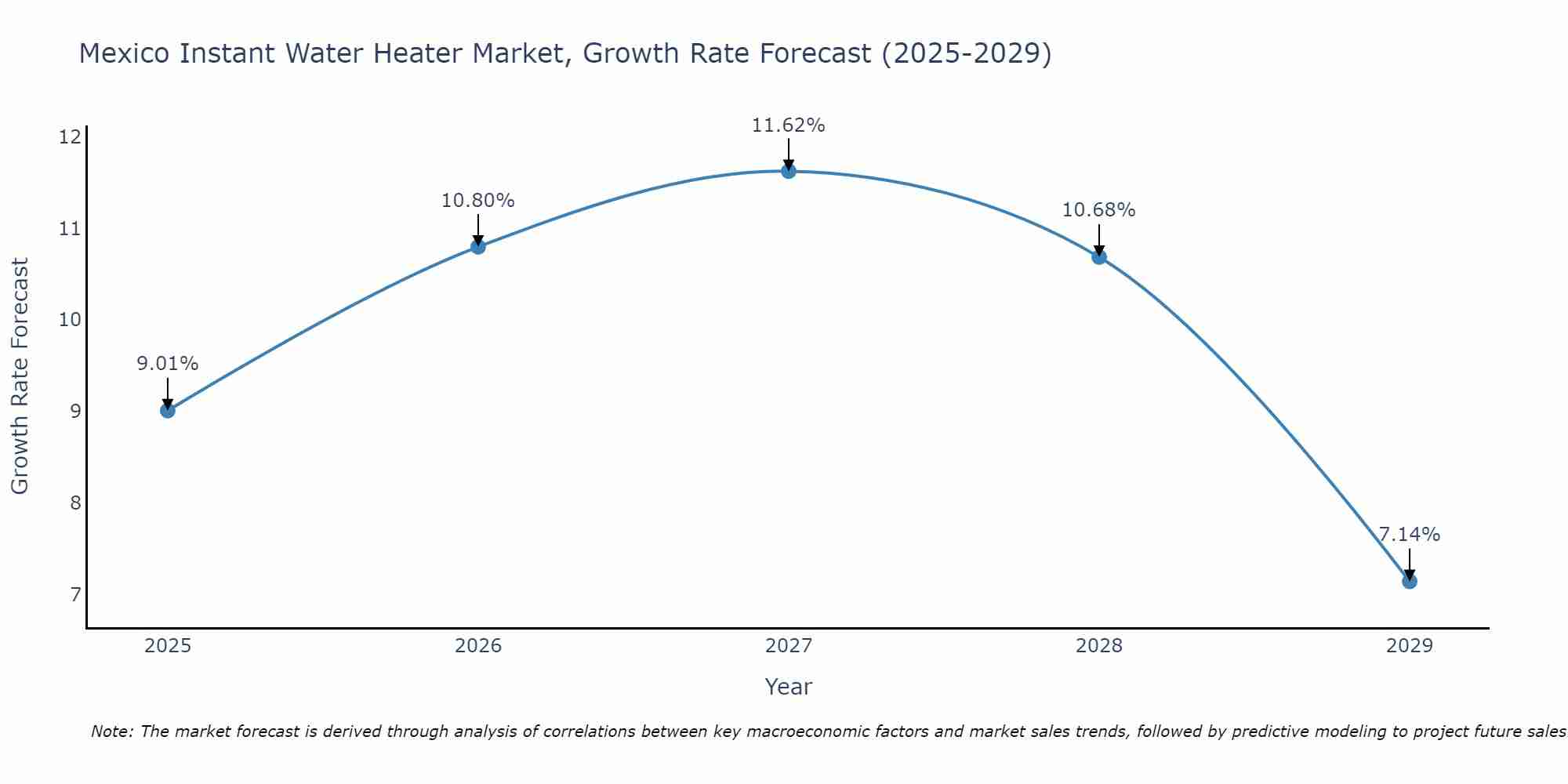 Mexico Instant Water Heater Market Growth Rate