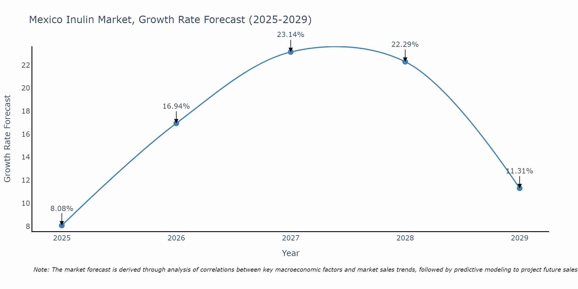 Mexico Inulin Market Size Growth Rate