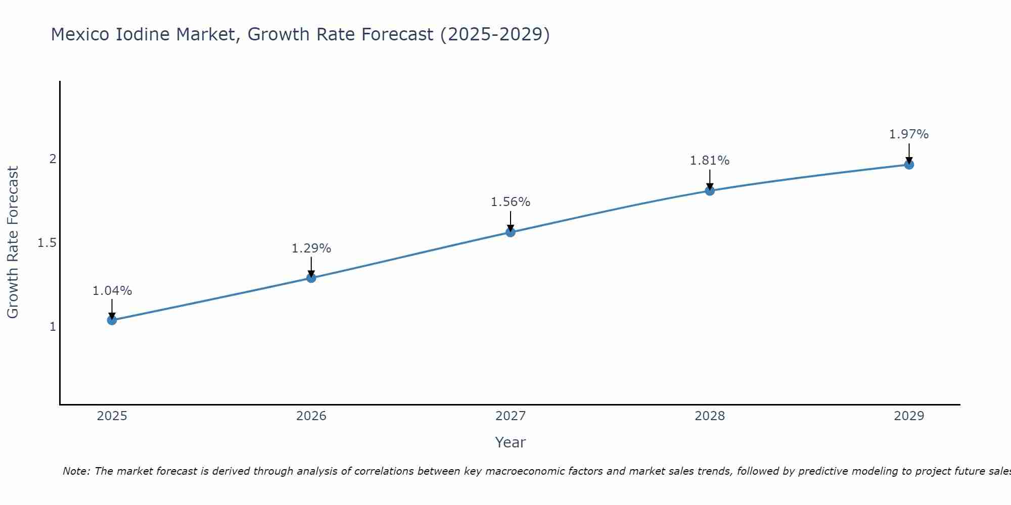 Mexico Iodine Market Growth Rate