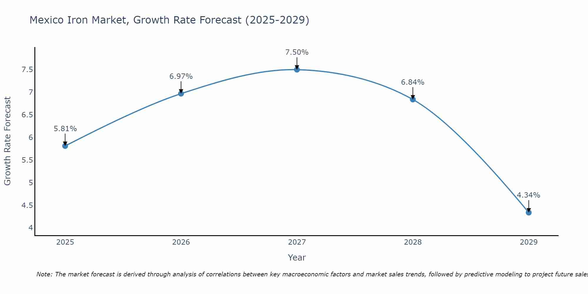 Mexico Iron Market Growth Rate