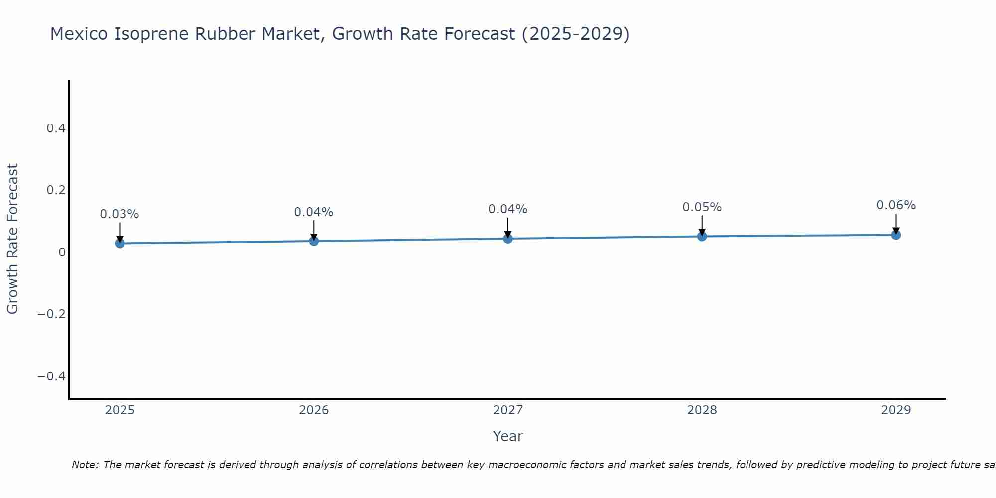 Mexico Isoprene Rubber Market Growth Rate