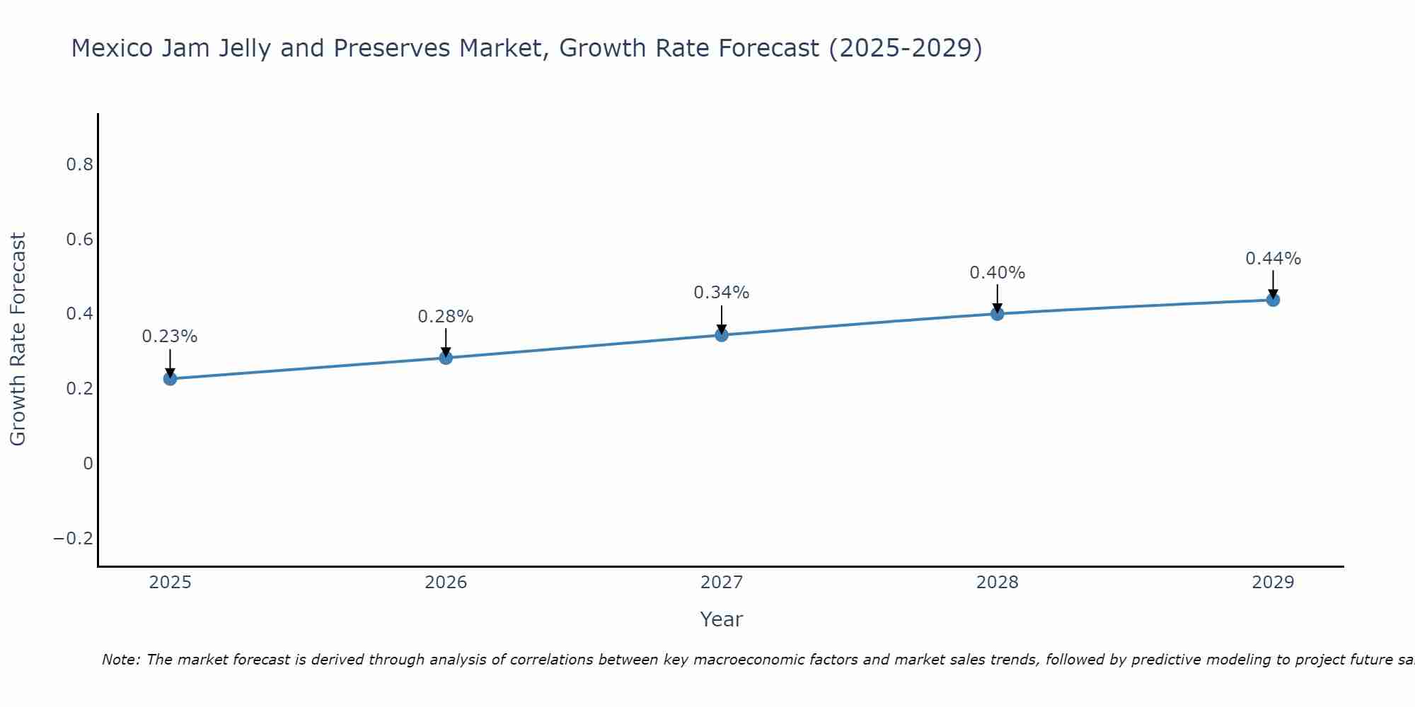 Mexico Jam Jelly and Preserves Market Growth Rate