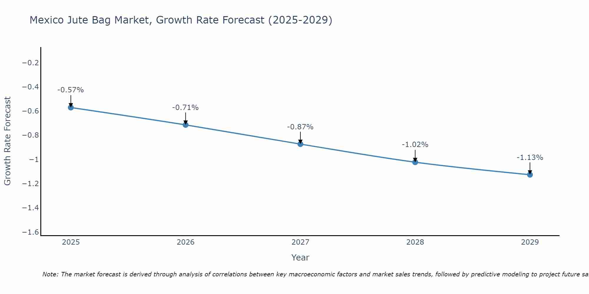 Mexico Jute Bag Market Growth Rate