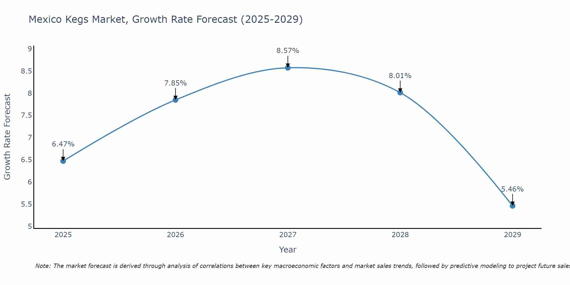 Mexico Kegs Market Growth Rate