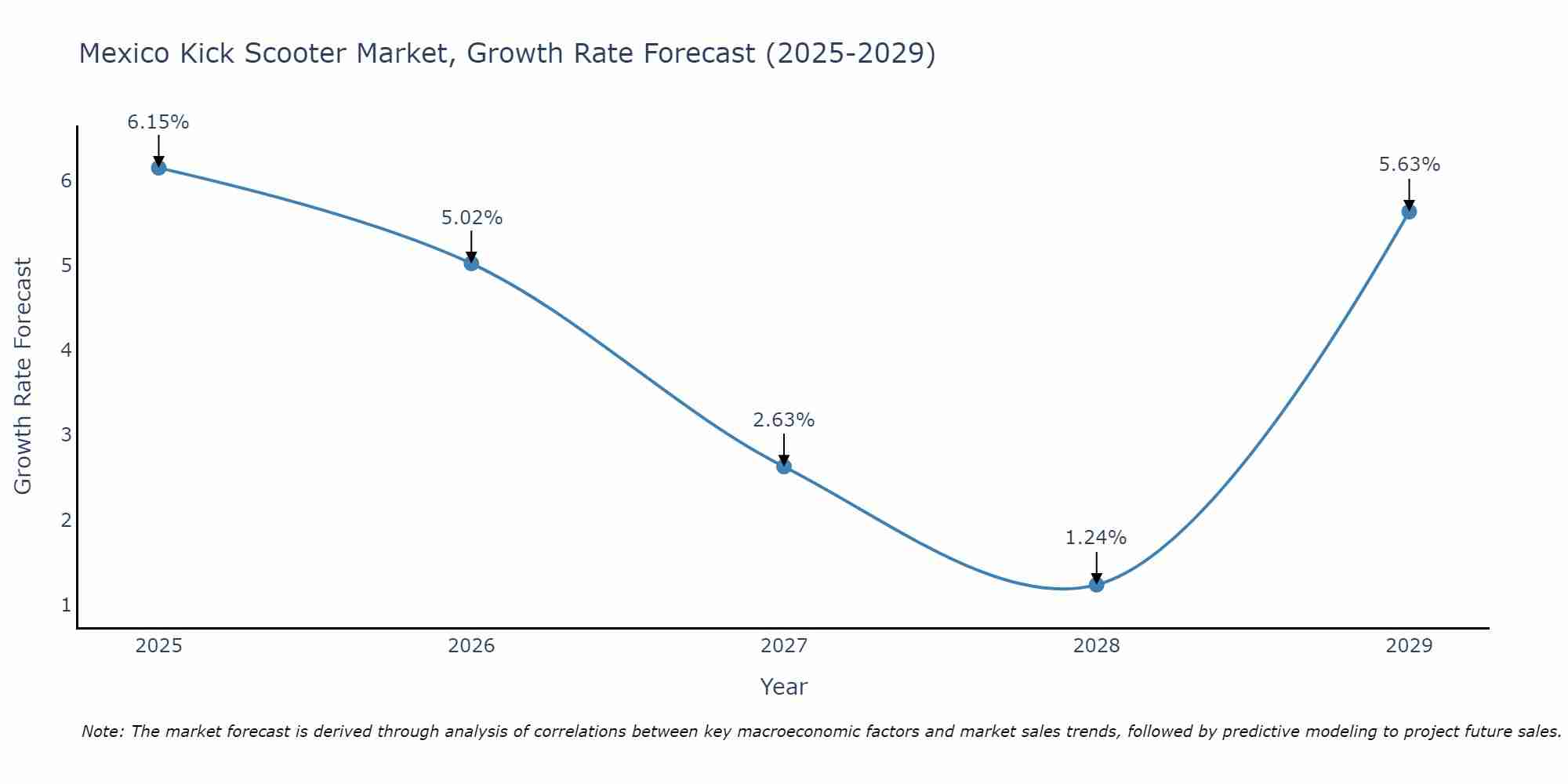 Mexico Kick Scooter Market Growth Rate