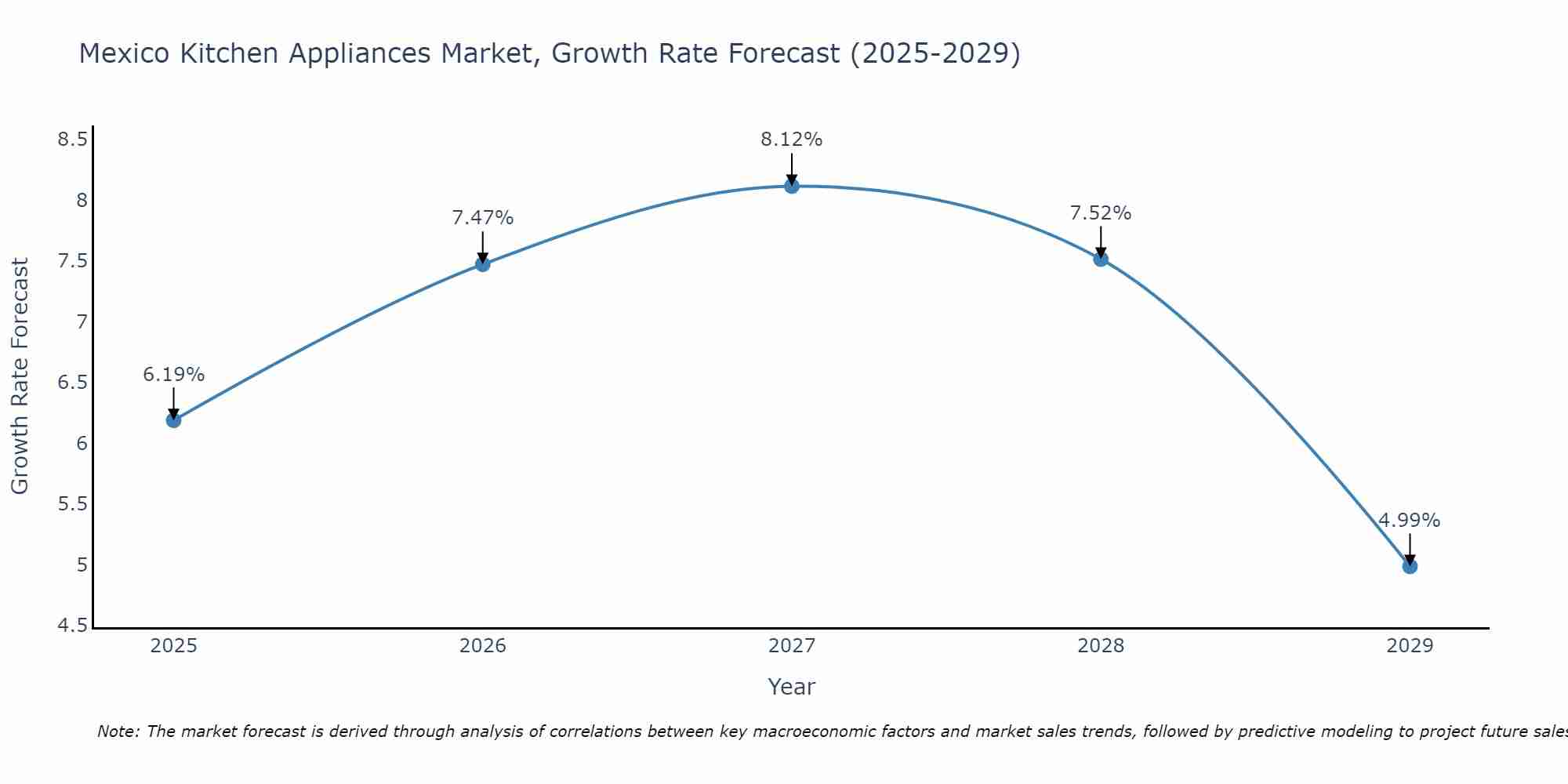 Mexico Kitchen Appliances Market Growth Rate