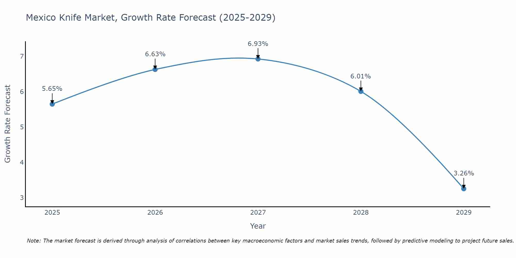 Mexico Knife Market Growth Rate