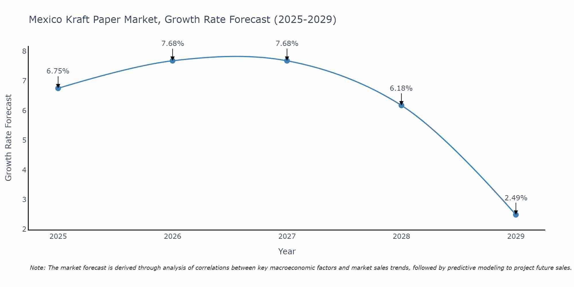 Mexico Kraft Paper Market Growth Rate