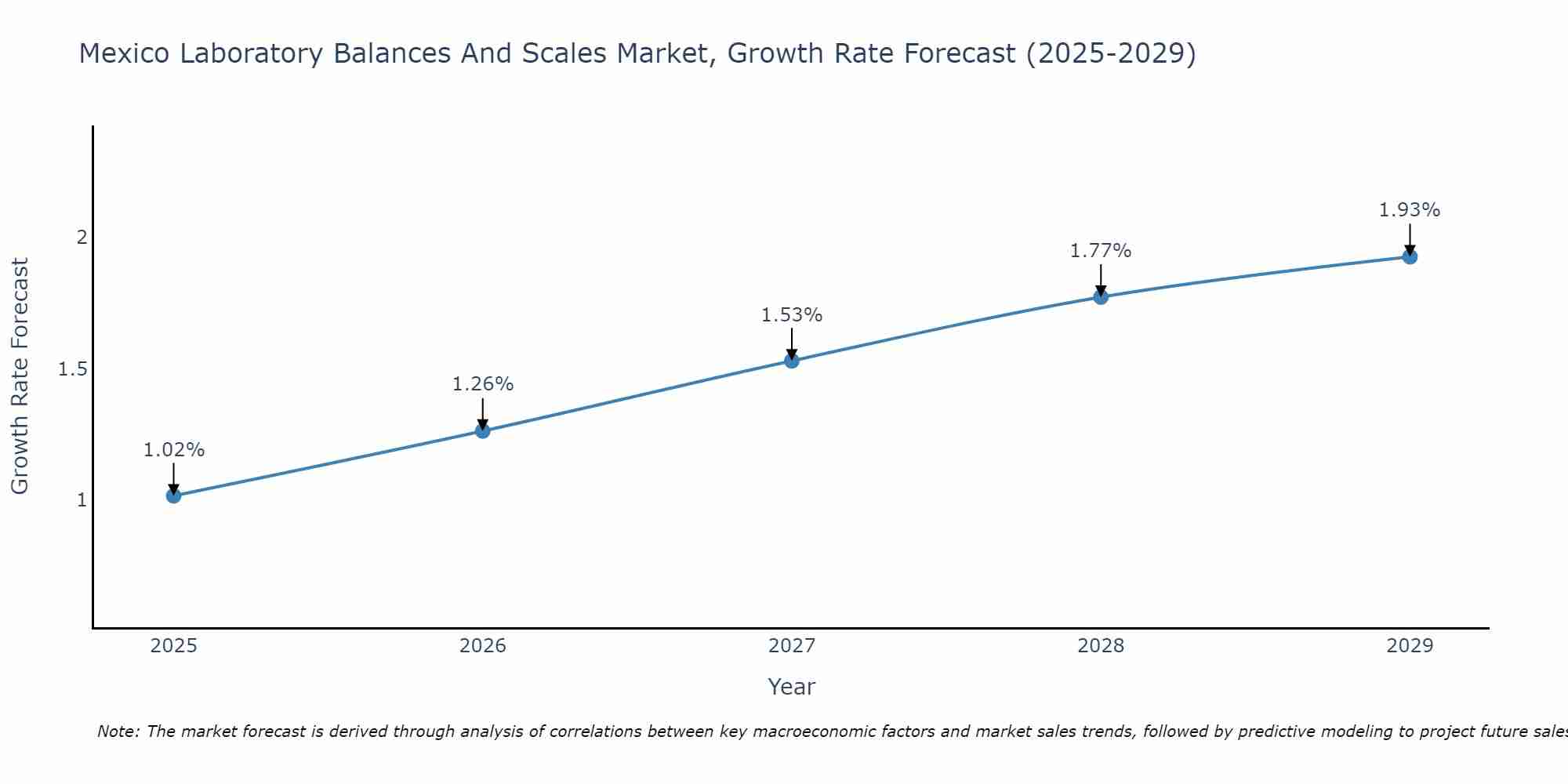 Mexico Laboratory Balances And Scales Market Growth Rate