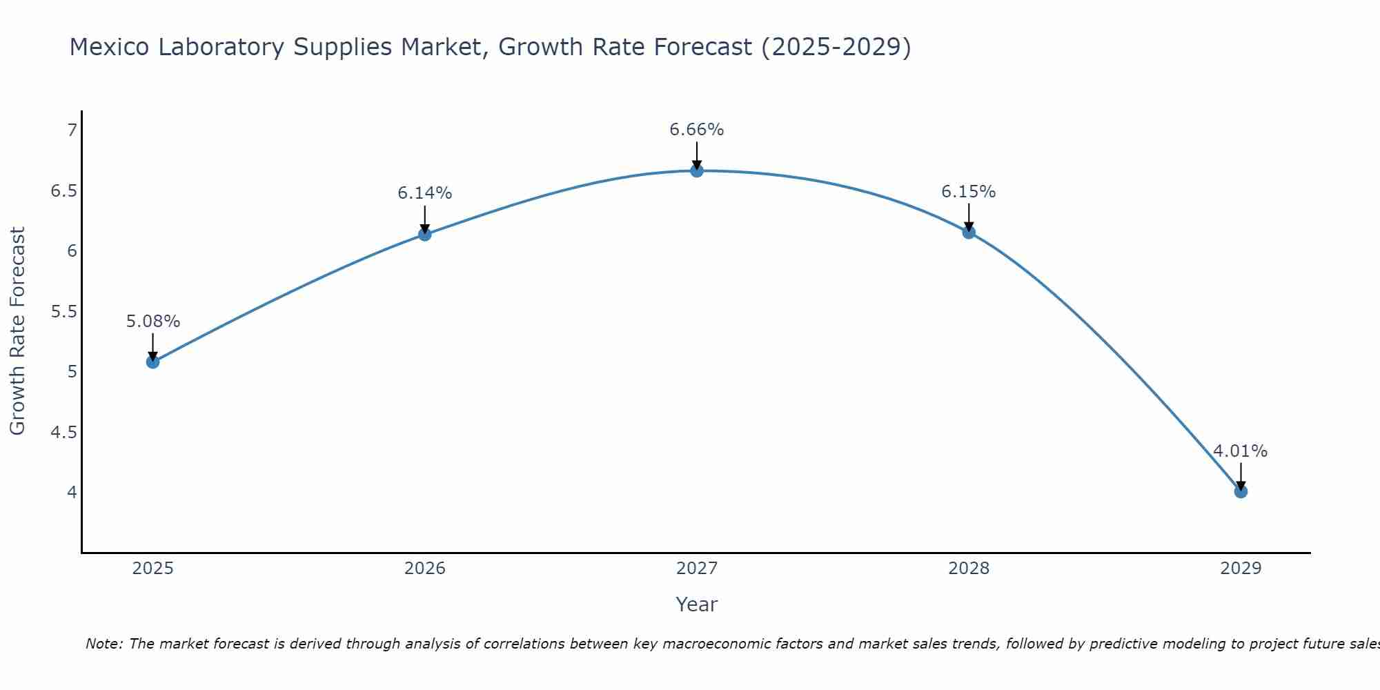 Mexico Laboratory Supplies Market Growth Rate