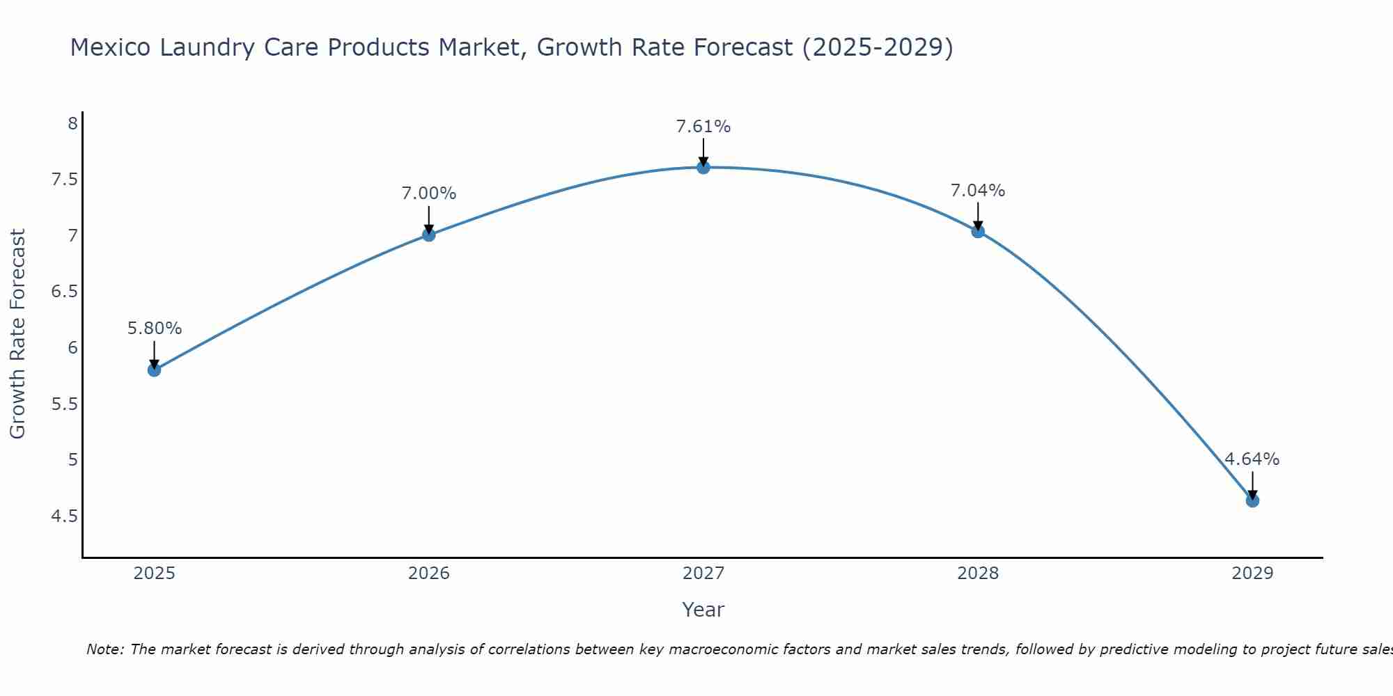 Mexico Laundry Care Products Market Size Growth Rate