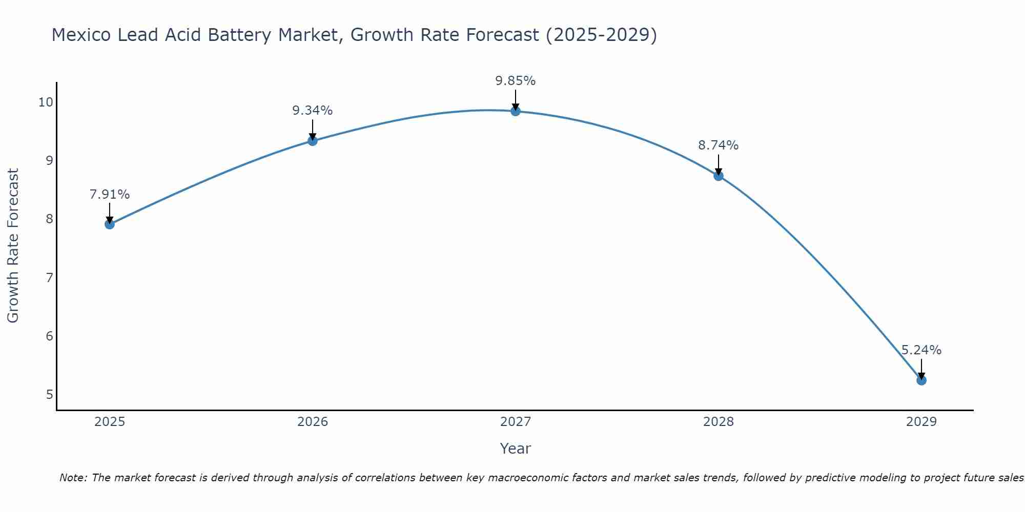 Mexico Lead Acid Battery Market Size Growth Rate