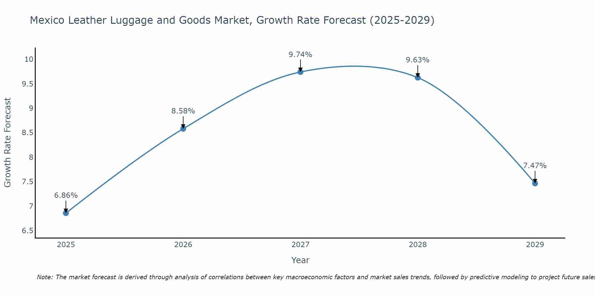 Mexico Leather Luggage and Goods Market Size Growth Rate