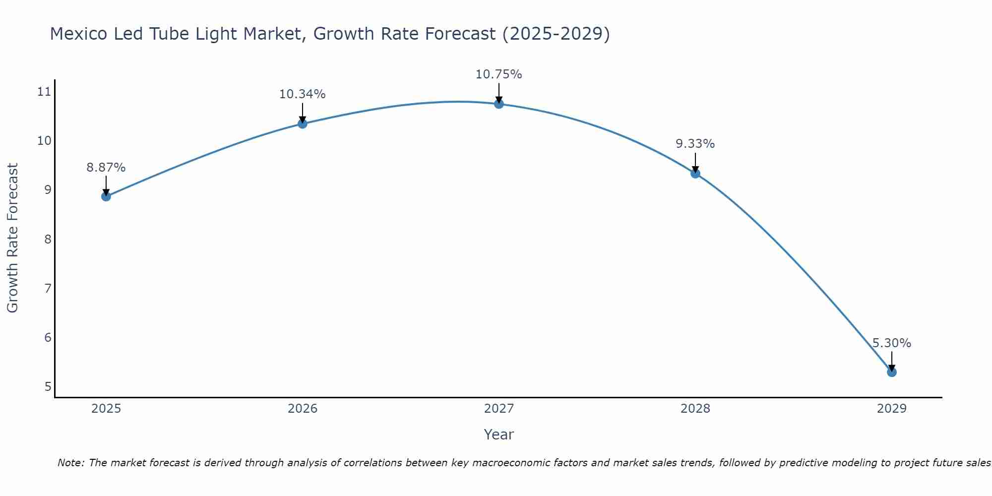 Mexico Led Tube Light Market Growth Rate