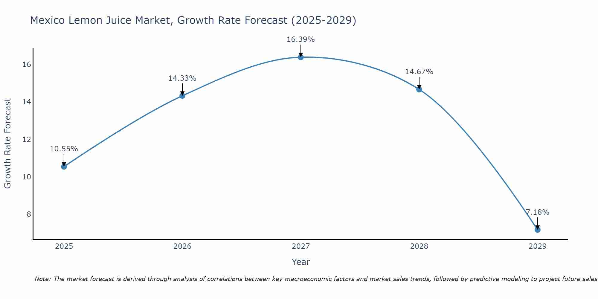 Mexico Lemon Juice Market Growth Rate