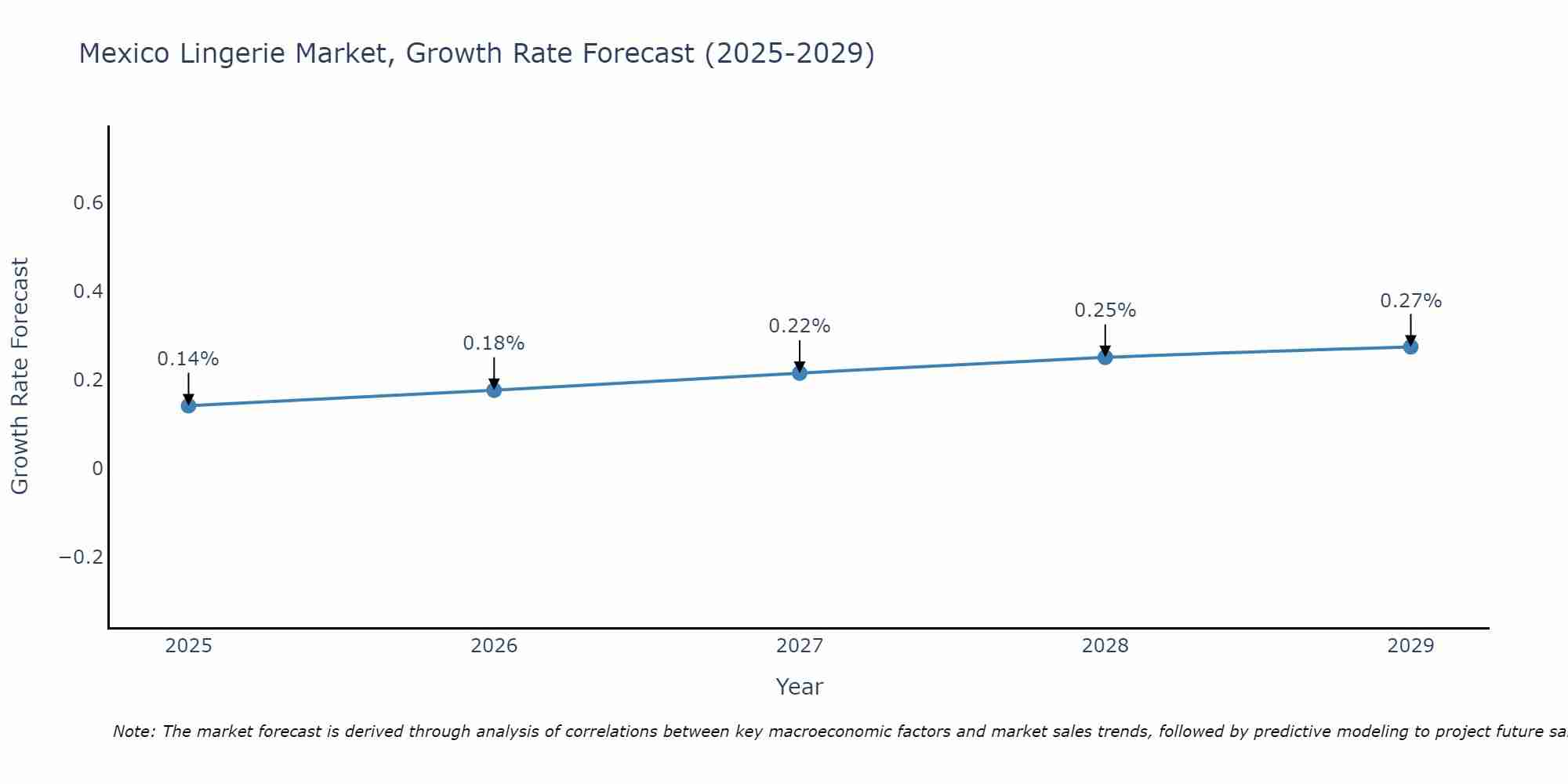 Mexico Lingerie Market Growth Rate