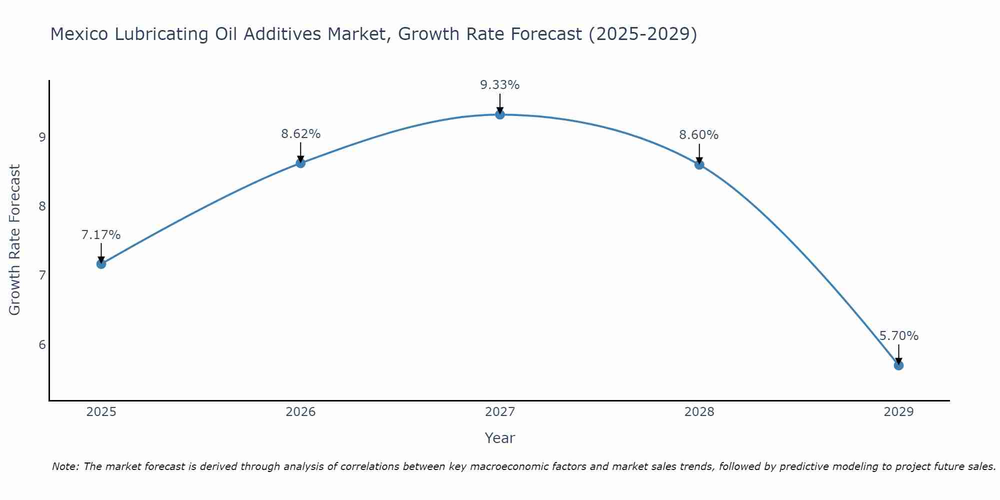 Mexico Lubricating Oil Additives Market Growth Rate