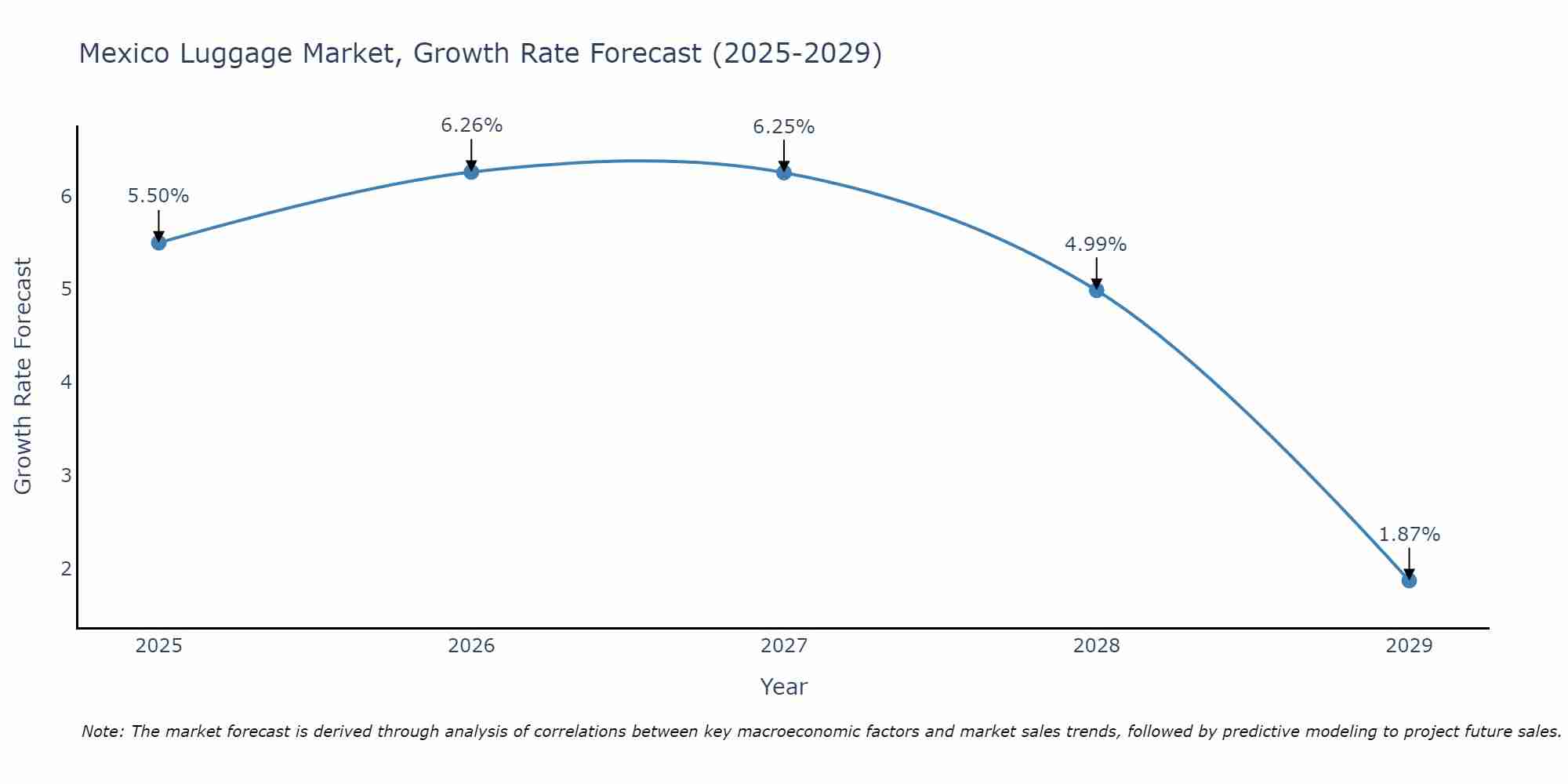 Mexico Luggage Market Growth Rate