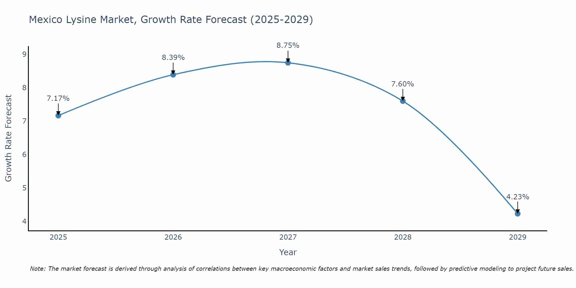 Mexico Lysine Market Size Growth Rate