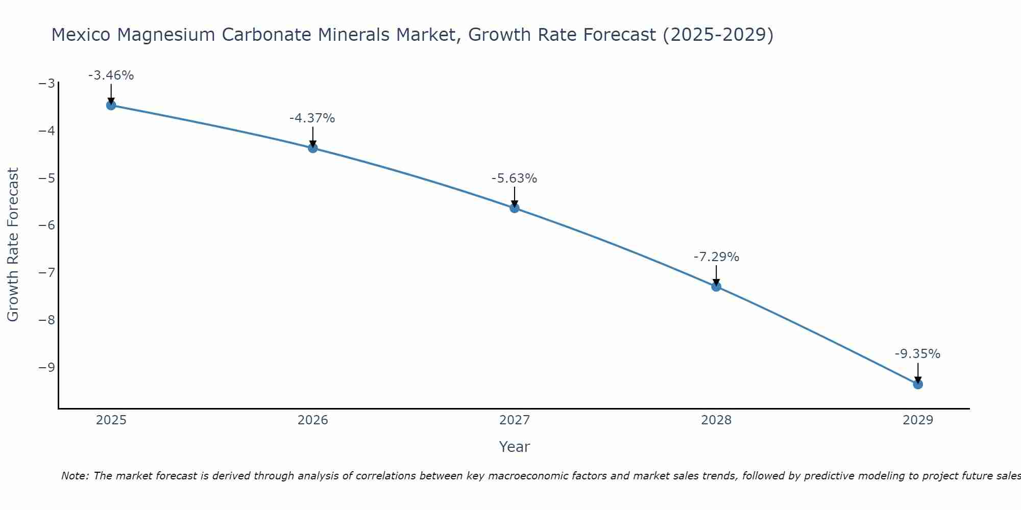 Mexico Magnesium Carbonate Minerals Market Growth Rate