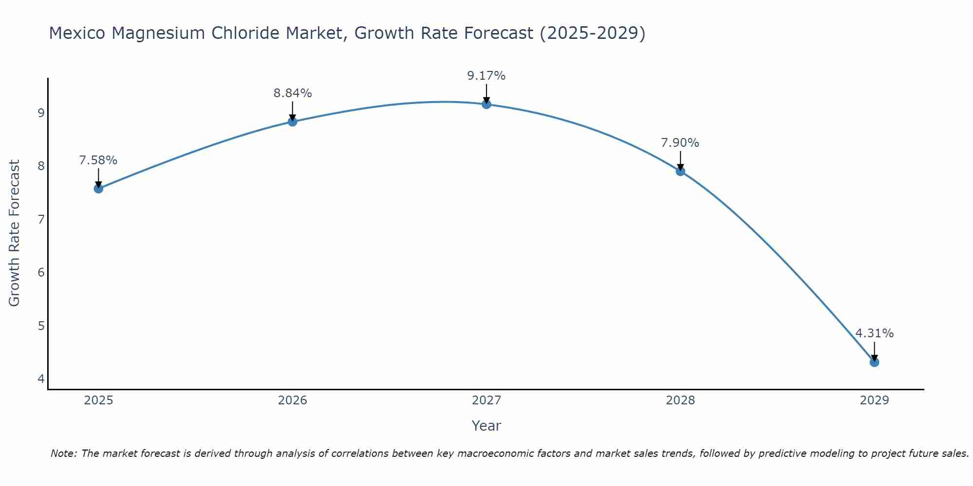 Mexico Magnesium Chloride Market Size Growth Rate
