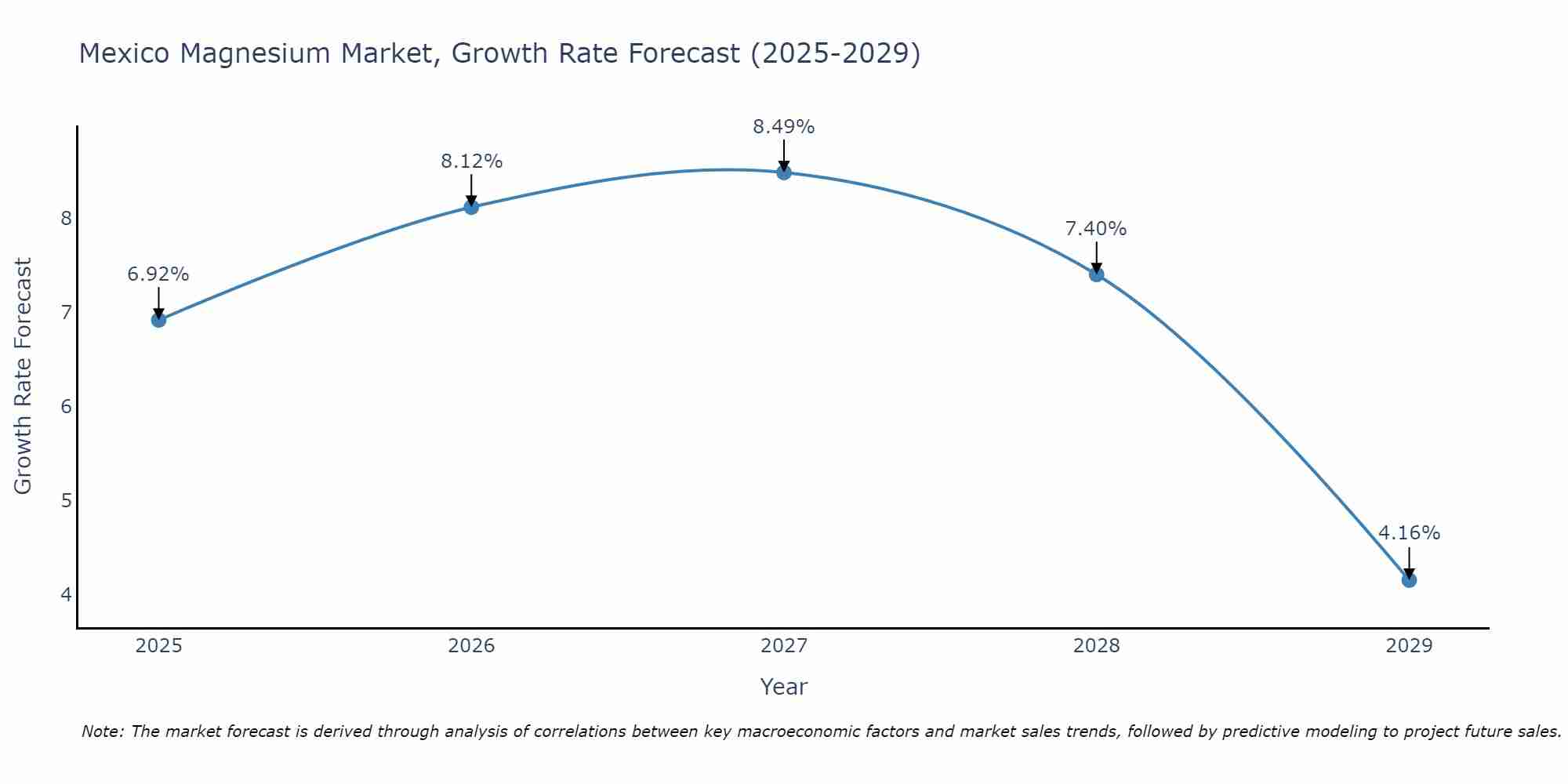 Mexico Magnesium Market Growth Rate