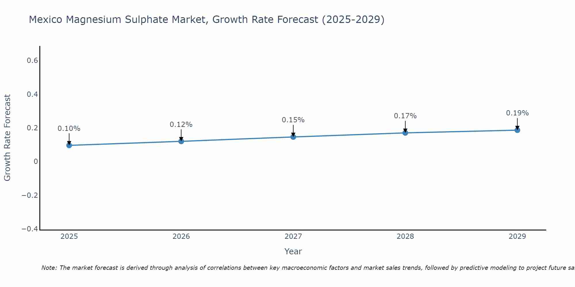 Mexico Magnesium Sulphate Market Growth Rate
