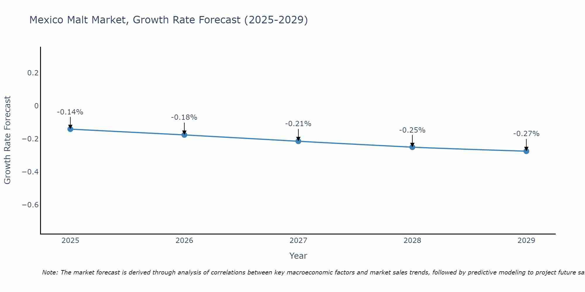 Mexico Malt Market Growth Rate