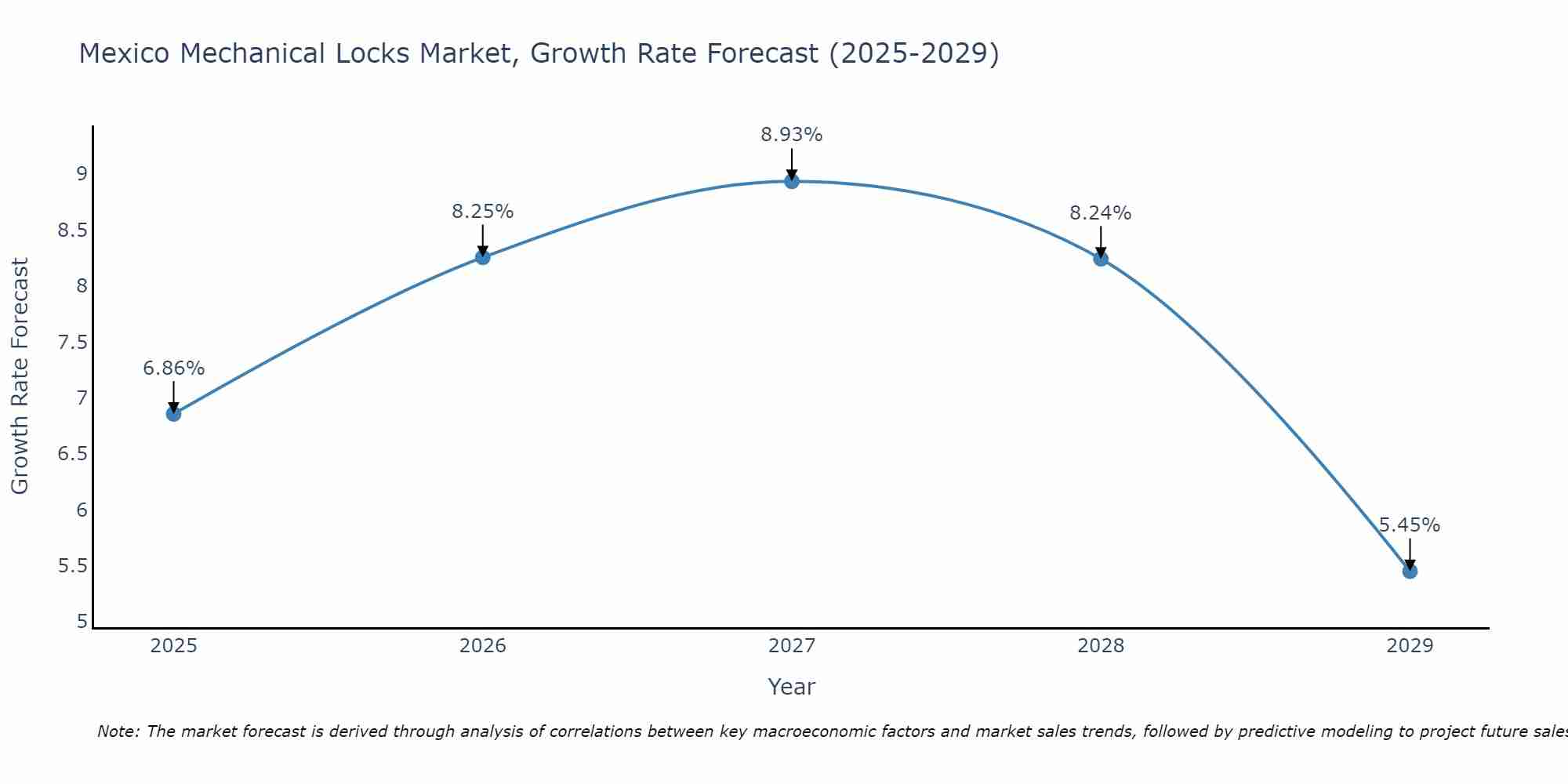 Mexico Mechanical Locks Market Growth Rate