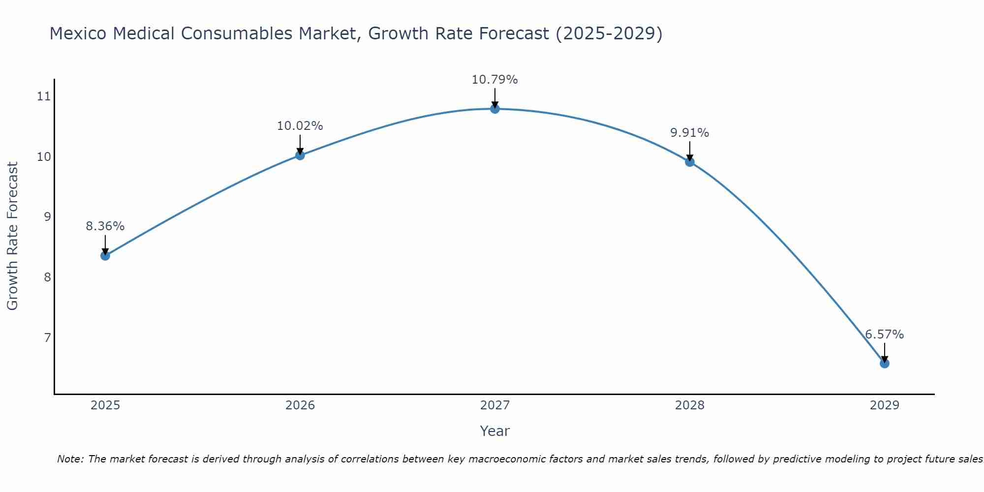 Mexico Medical Consumables Market Growth Rate