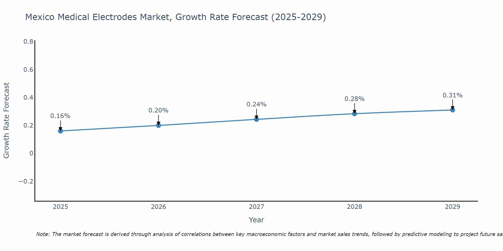 Mexico Medical Electrodes Market Growth Rate