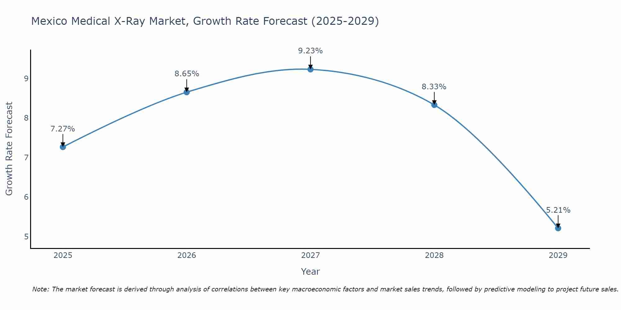 Mexico Medical X-Ray Market Growth Rate