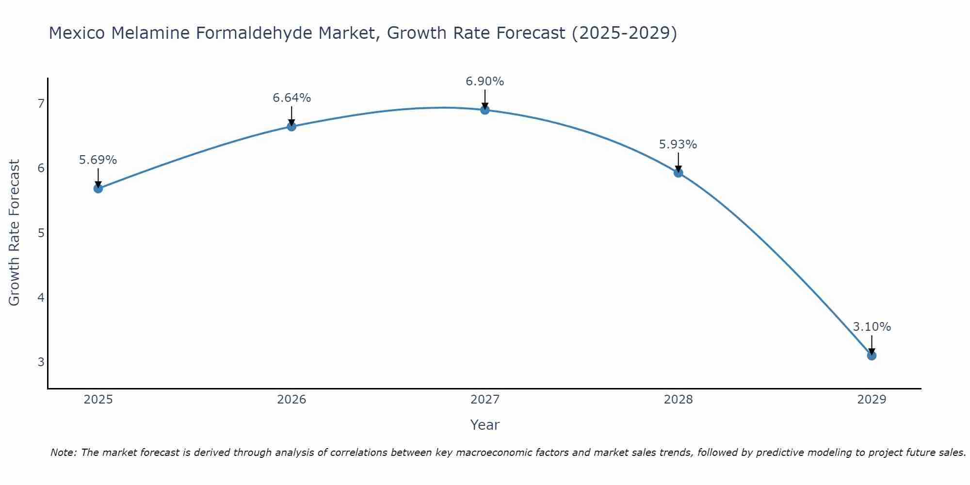 Mexico Melamine Formaldehyde Market Growth Rate