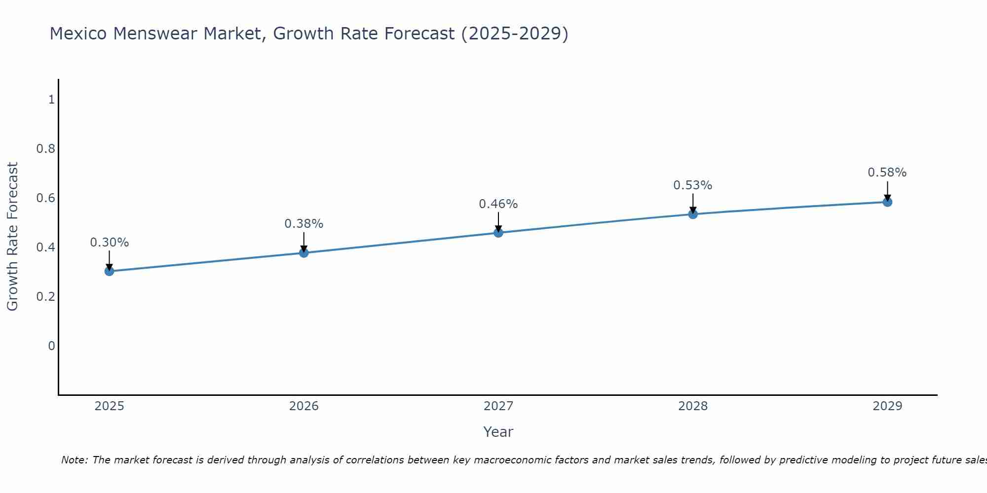 Mexico Menswear Market Growth Rate